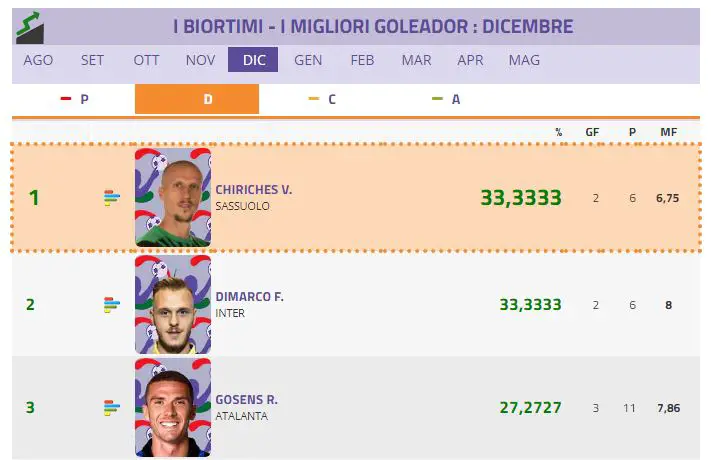 I goleador di fine anno, il Bioritmo di Dicembre